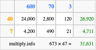 Calculate 673 times 47 using the box method
