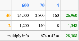 Calculate 674 times 42 using the box method