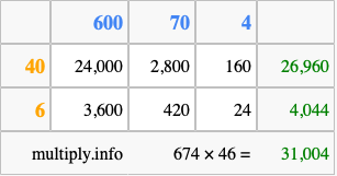 Calculate 674 times 46 using the box method