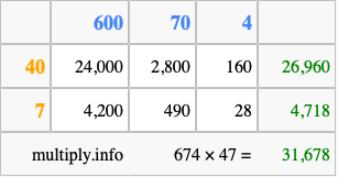 Calculate 674 times 47 using the box method