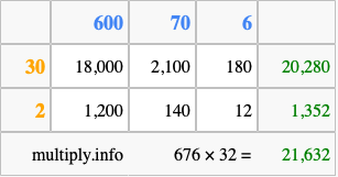 Calculate 676 times 32 using the box method