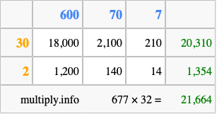 Calculate 677 times 32 using the box method