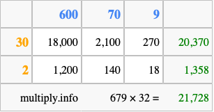 Calculate 679 times 32 using the box method