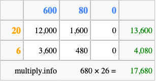 Calculate 680 times 26 using the box method