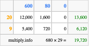 Calculate 680 times 29 using the box method