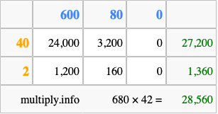 Calculate 680 times 42 using the box method