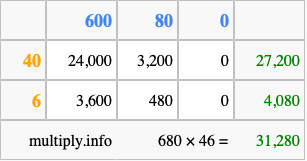 Calculate 680 times 46 using the box method