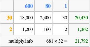 Calculate 681 times 32 using the box method
