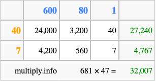 Calculate 681 times 47 using the box method