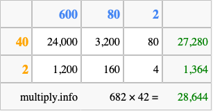 Calculate 682 times 42 using the box method