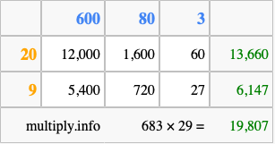 Calculate 683 times 29 using the box method