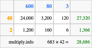 Calculate 683 times 42 using the box method