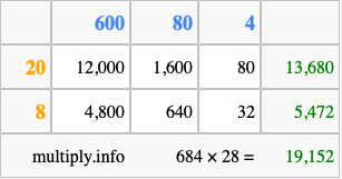 Calculate 684 times 28 using the box method