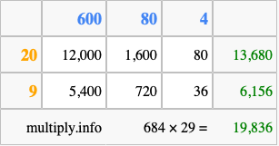 Calculate 684 times 29 using the box method