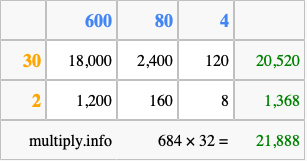 Calculate 684 times 32 using the box method