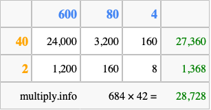 Calculate 684 times 42 using the box method