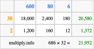Calculate 686 times 32 using the box method