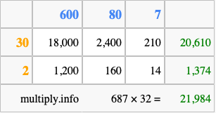Calculate 687 times 32 using the box method