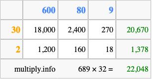 Calculate 689 times 32 using the box method