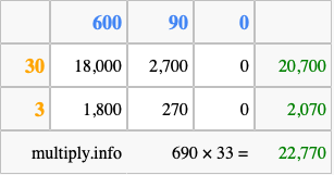 Calculate 690 times 33 using the box method
