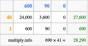 Calculate 690 times 41 using the box method