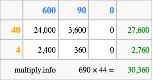 Calculate 690 times 44 using the box method
