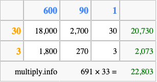 Calculate 691 times 33 using the box method