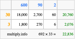 Calculate 692 times 33 using the box method