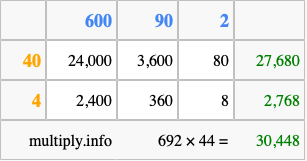 Calculate 692 times 44 using the box method