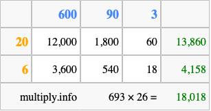 Calculate 693 times 26 using the box method