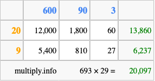 Calculate 693 times 29 using the box method