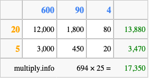 Calculate 694 times 25 using the box method