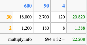 Calculate 694 times 32 using the box method