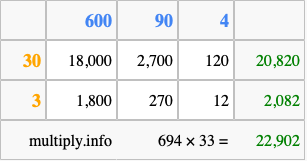 Calculate 694 times 33 using the box method