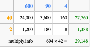Calculate 694 times 42 using the box method
