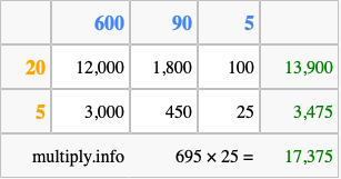 Calculate 695 times 25 using the box method