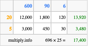 Calculate 696 times 25 using the box method
