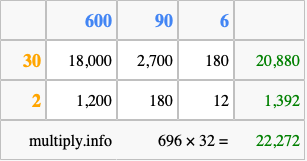 Calculate 696 times 32 using the box method