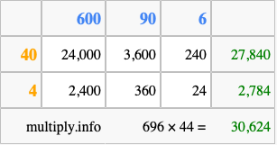 Calculate 696 times 44 using the box method