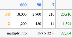 Calculate 697 times 32 using the box method