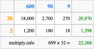 Calculate 699 times 32 using the box method