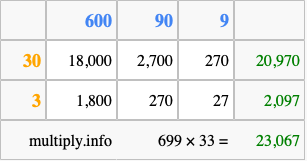 Calculate 699 times 33 using the box method