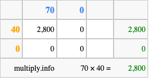 Calculate 70 times 40 using the box method