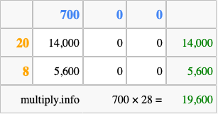Calculate 700 times 28 using the box method