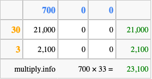 Calculate 700 times 33 using the box method