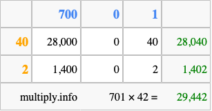 Calculate 701 times 42 using the box method