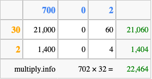 Calculate 702 times 32 using the box method