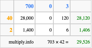 Calculate 703 times 42 using the box method
