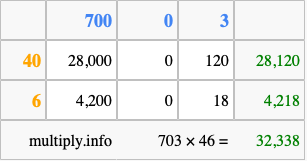 Calculate 703 times 46 using the box method