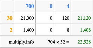 Calculate 704 times 32 using the box method